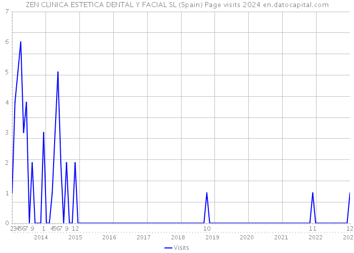 ZEN CLINICA ESTETICA DENTAL Y FACIAL SL (Spain) Page visits 2024 
