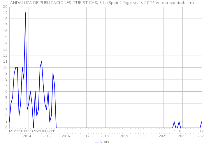 ANDALUZA DE PUBLICACIONES TURISTICAS, S.L. (Spain) Page visits 2024 