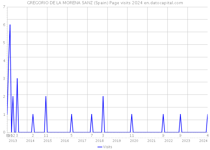 GREGORIO DE LA MORENA SANZ (Spain) Page visits 2024 