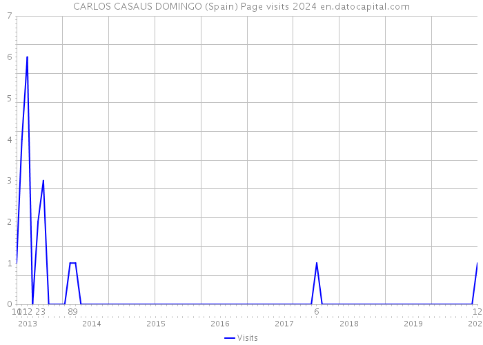 CARLOS CASAUS DOMINGO (Spain) Page visits 2024 