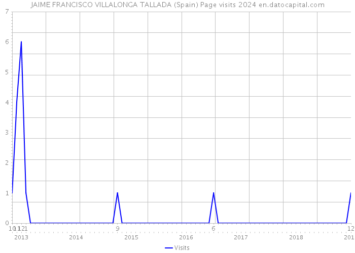 JAIME FRANCISCO VILLALONGA TALLADA (Spain) Page visits 2024 
