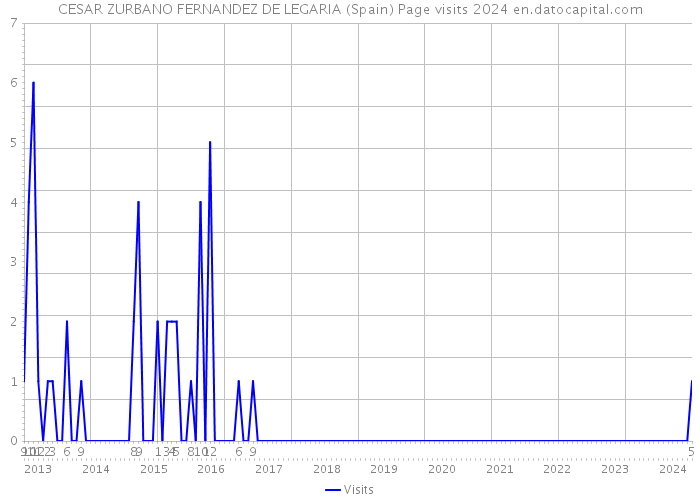 CESAR ZURBANO FERNANDEZ DE LEGARIA (Spain) Page visits 2024 