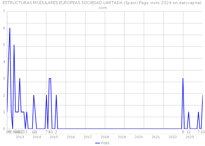 ESTRUCTURAS MODULARES EUROPEAS SOCIEDAD LIMITADA (Spain) Page visits 2024 