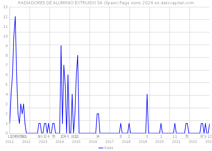 RADIADORES DE ALUMINIO EXTRUIDO SA (Spain) Page visits 2024 