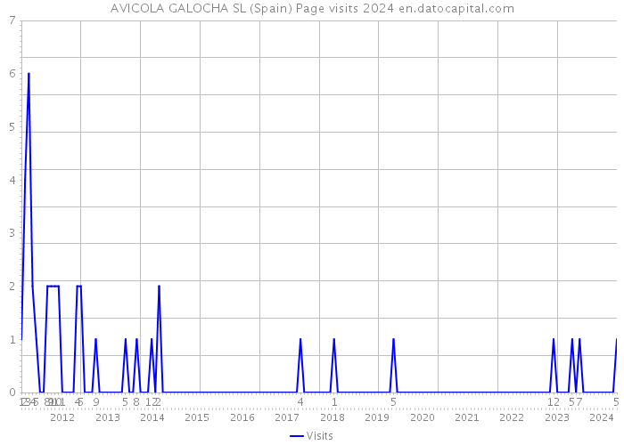 AVICOLA GALOCHA SL (Spain) Page visits 2024 