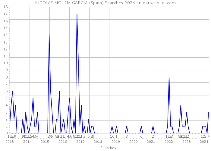 NICOLAS MOLINA GARCIA (Spain) Searches 2024 