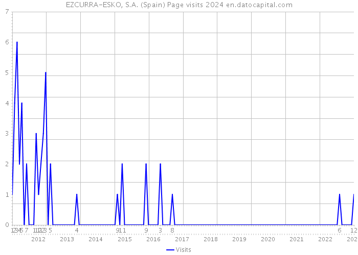 EZCURRA-ESKO, S.A. (Spain) Page visits 2024 