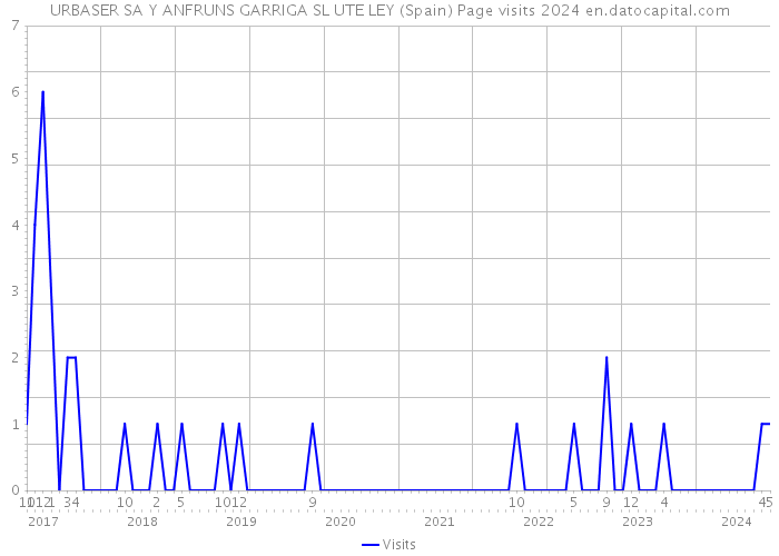 URBASER SA Y ANFRUNS GARRIGA SL UTE LEY (Spain) Page visits 2024 