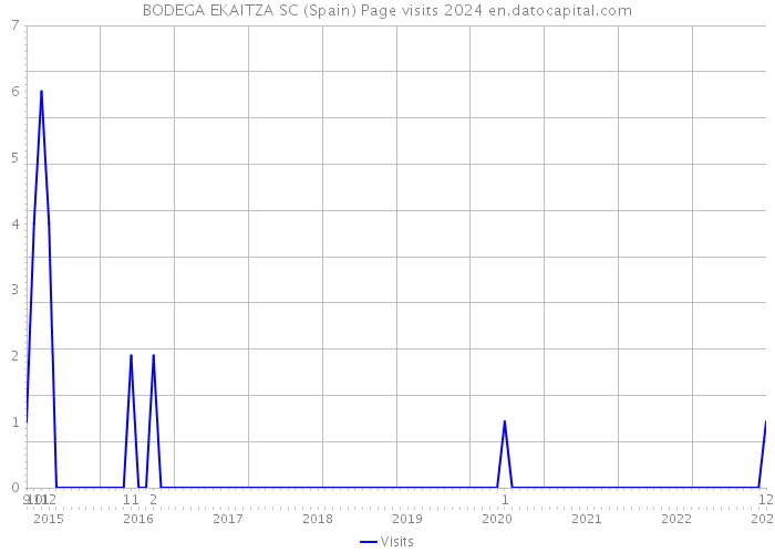 BODEGA EKAITZA SC (Spain) Page visits 2024 
