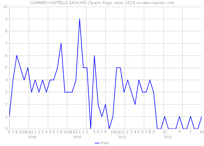 CARMEN CASTELLS SANCHIS (Spain) Page visits 2024 