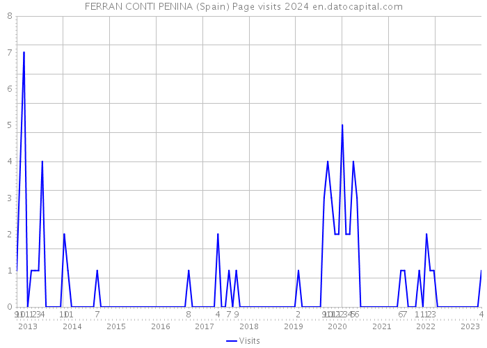 FERRAN CONTI PENINA (Spain) Page visits 2024 