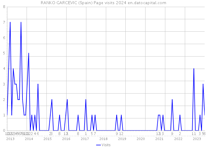 RANKO GARCEVIC (Spain) Page visits 2024 