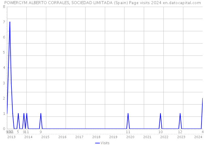 POWERGYM ALBERTO CORRALES, SOCIEDAD LIMITADA (Spain) Page visits 2024 