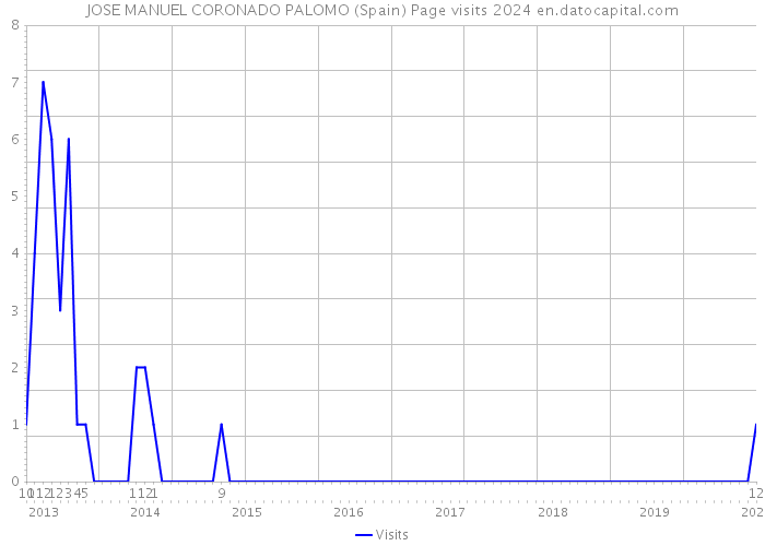 JOSE MANUEL CORONADO PALOMO (Spain) Page visits 2024 