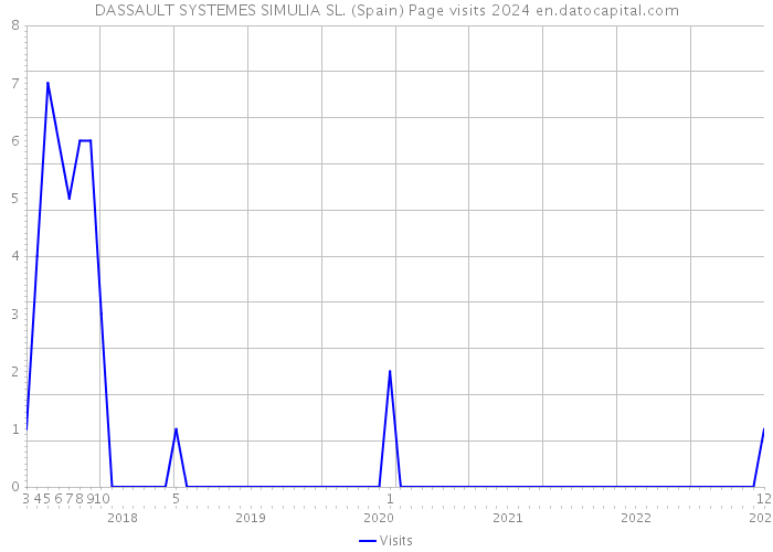 DASSAULT SYSTEMES SIMULIA SL. (Spain) Page visits 2024 