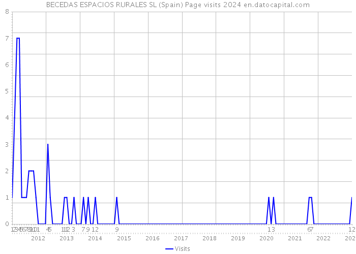BECEDAS ESPACIOS RURALES SL (Spain) Page visits 2024 