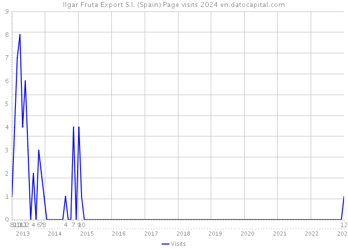 Ilgar Fruta Export S.l. (Spain) Page visits 2024 