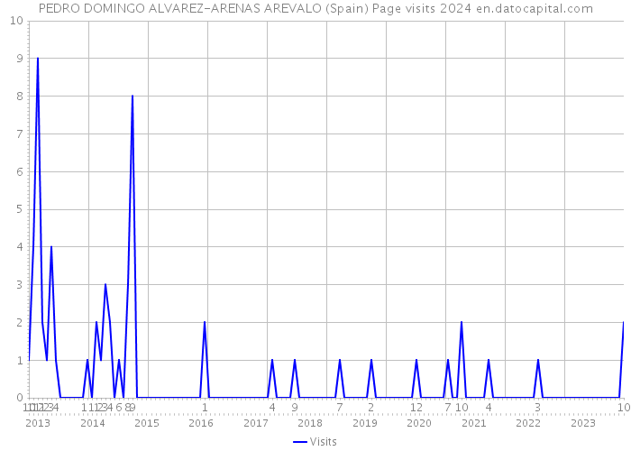 PEDRO DOMINGO ALVAREZ-ARENAS AREVALO (Spain) Page visits 2024 