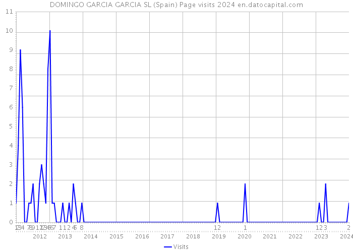 DOMINGO GARCIA GARCIA SL (Spain) Page visits 2024 