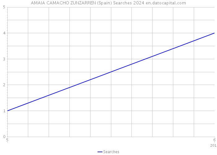 AMAIA CAMACHO ZUNZARREN (Spain) Searches 2024 