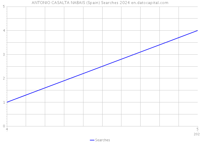 ANTONIO CASALTA NABAIS (Spain) Searches 2024 