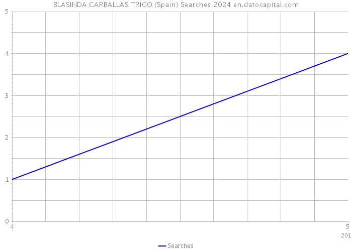 BLASINDA CARBALLAS TRIGO (Spain) Searches 2024 