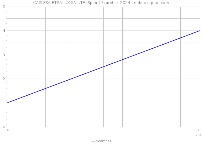 CASLESA ETRALUX SA UTE (Spain) Searches 2024 