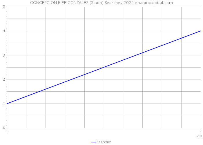 CONCEPCION RIFE GONZALEZ (Spain) Searches 2024 