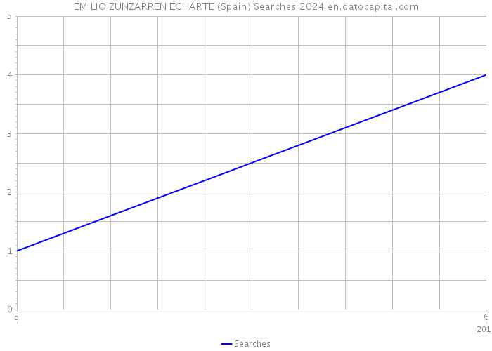 EMILIO ZUNZARREN ECHARTE (Spain) Searches 2024 