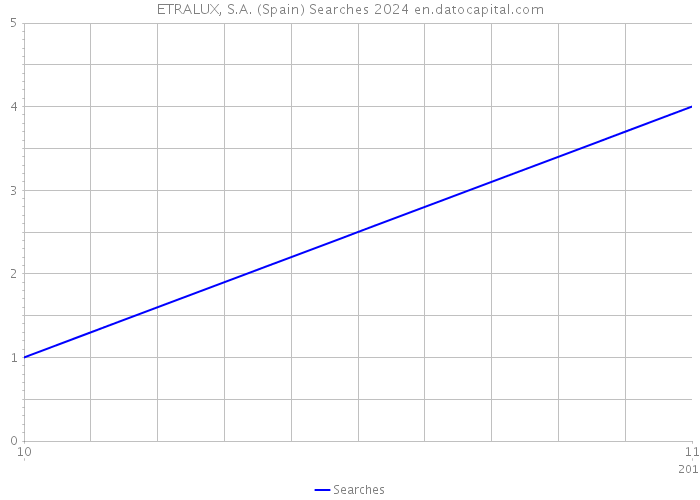 ETRALUX, S.A. (Spain) Searches 2024 