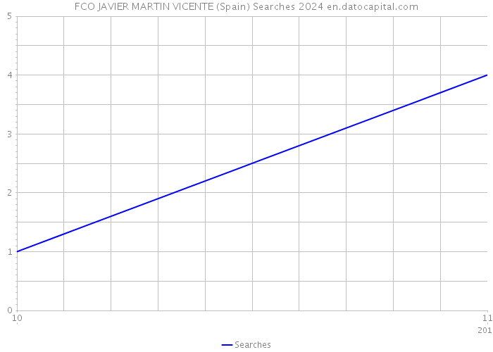 FCO JAVIER MARTIN VICENTE (Spain) Searches 2024 