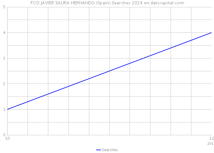 FCO JAVIER SAURA HERNANDO (Spain) Searches 2024 