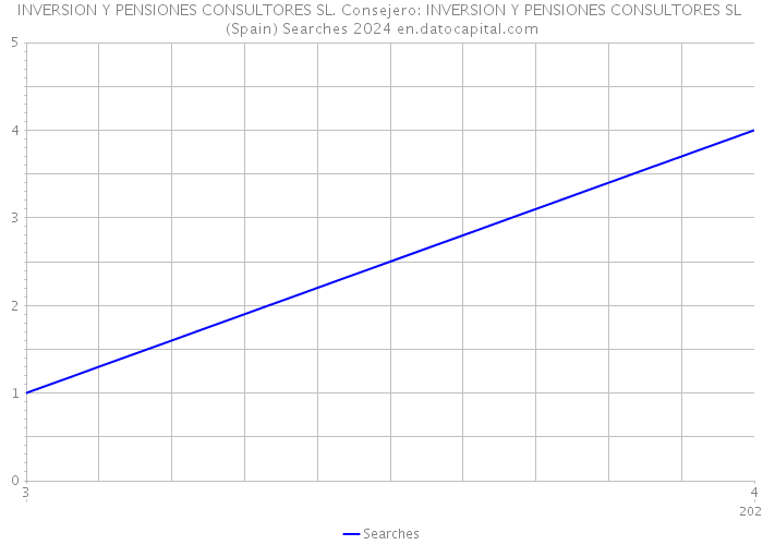 INVERSION Y PENSIONES CONSULTORES SL. Consejero: INVERSION Y PENSIONES CONSULTORES SL (Spain) Searches 2024 