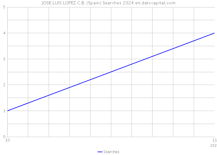JOSE LUIS LOPEZ C.B. (Spain) Searches 2024 