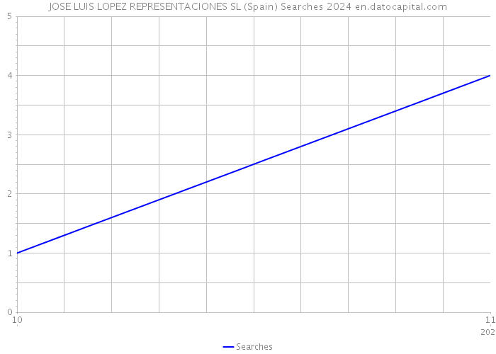 JOSE LUIS LOPEZ REPRESENTACIONES SL (Spain) Searches 2024 