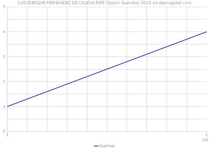LUIS ENRIQUE FERNANDEZ DE CALEYA RIFE (Spain) Searches 2024 