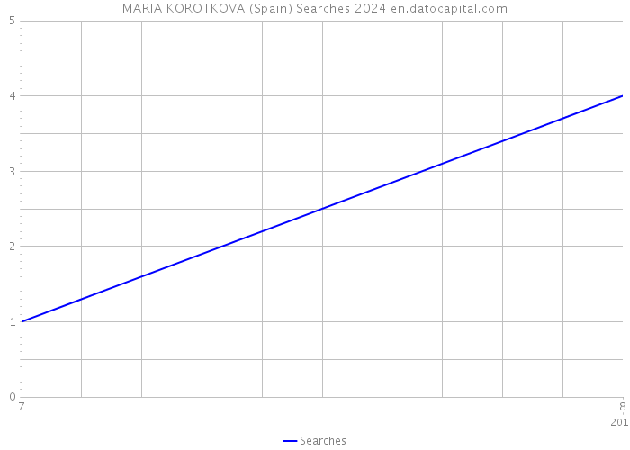 MARIA KOROTKOVA (Spain) Searches 2024 