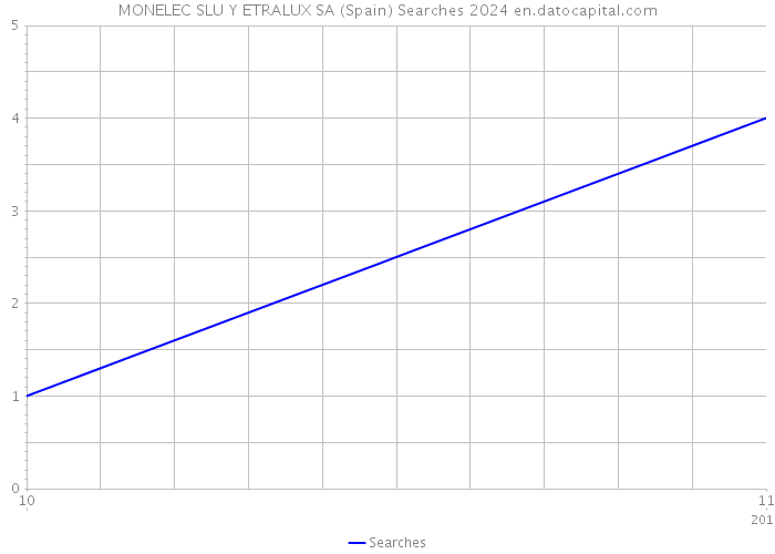 MONELEC SLU Y ETRALUX SA (Spain) Searches 2024 