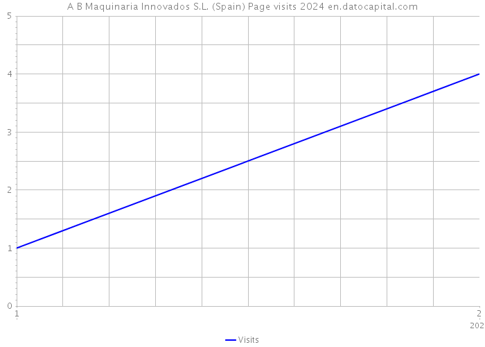 A B Maquinaria Innovados S.L. (Spain) Page visits 2024 