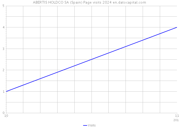ABERTIS HOLDCO SA (Spain) Page visits 2024 