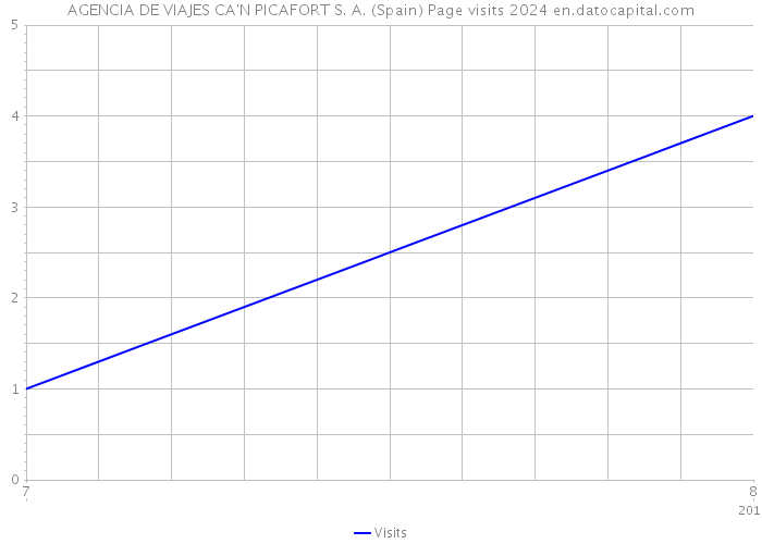 AGENCIA DE VIAJES CA'N PICAFORT S. A. (Spain) Page visits 2024 