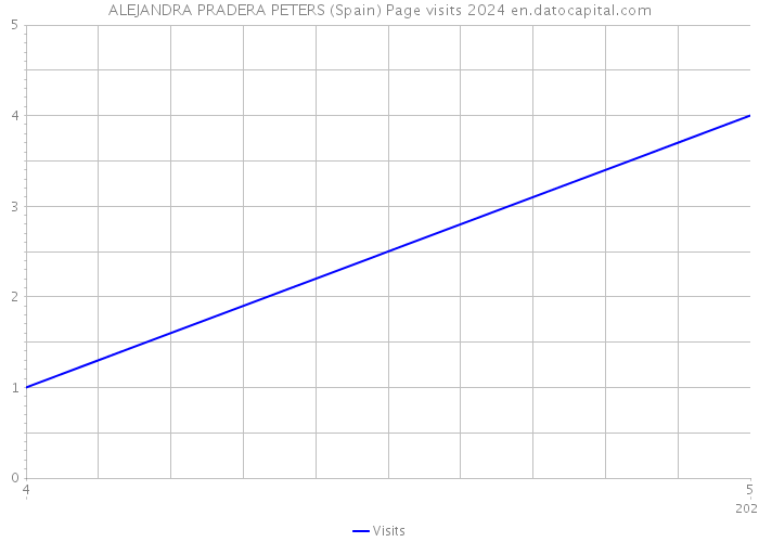 ALEJANDRA PRADERA PETERS (Spain) Page visits 2024 