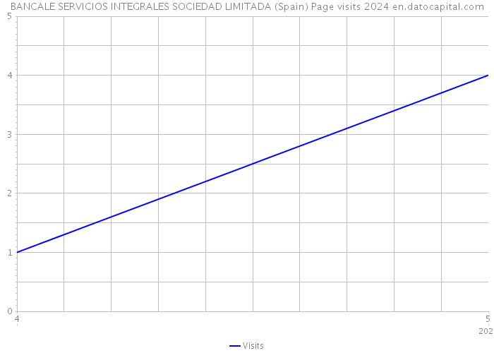 BANCALE SERVICIOS INTEGRALES SOCIEDAD LIMITADA (Spain) Page visits 2024 