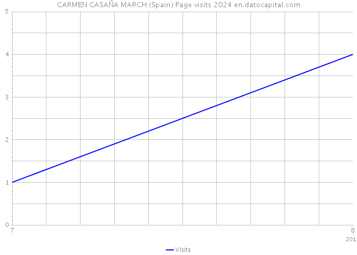 CARMEN CASAÑA MARCH (Spain) Page visits 2024 
