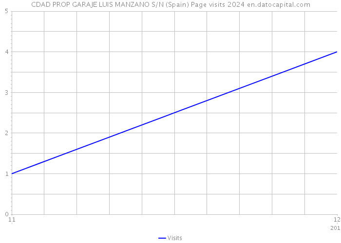 CDAD PROP GARAJE LUIS MANZANO S/N (Spain) Page visits 2024 