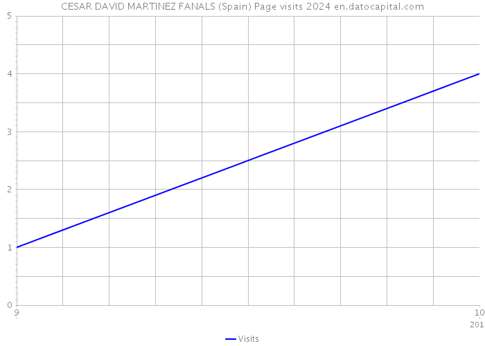 CESAR DAVID MARTINEZ FANALS (Spain) Page visits 2024 