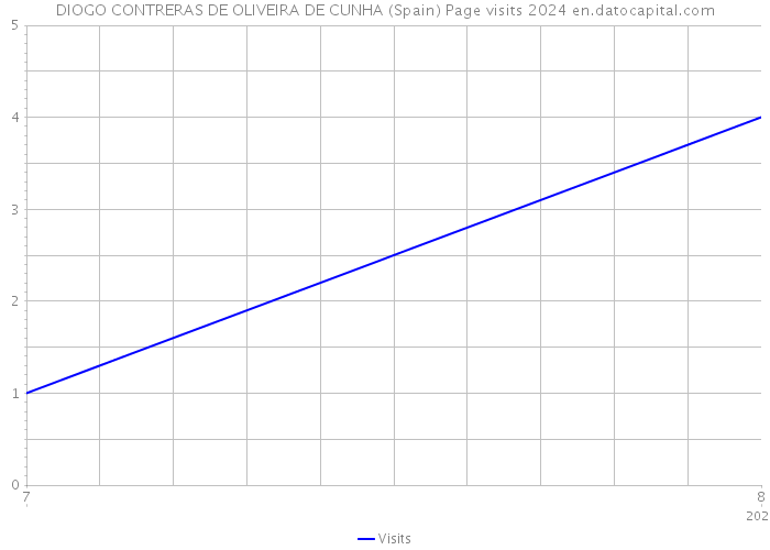 DIOGO CONTRERAS DE OLIVEIRA DE CUNHA (Spain) Page visits 2024 