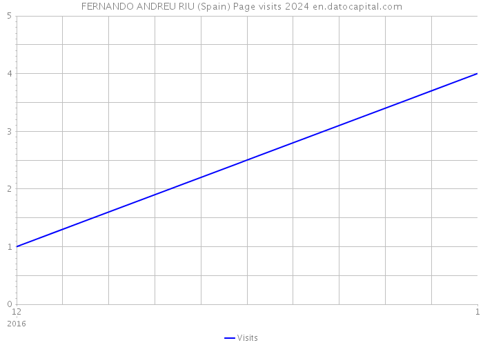 FERNANDO ANDREU RIU (Spain) Page visits 2024 