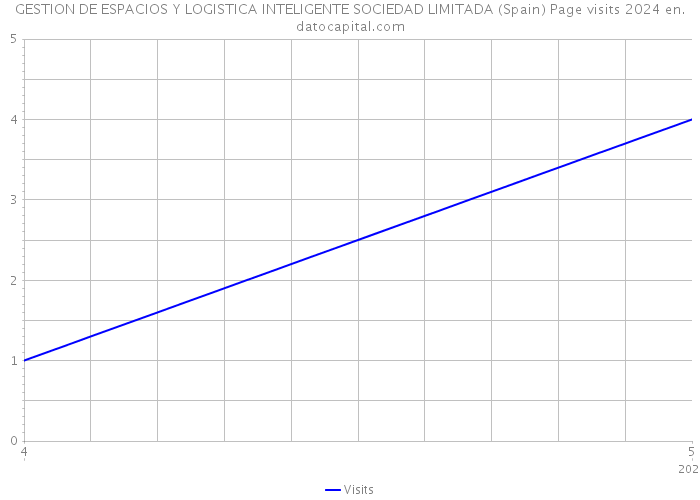 GESTION DE ESPACIOS Y LOGISTICA INTELIGENTE SOCIEDAD LIMITADA (Spain) Page visits 2024 