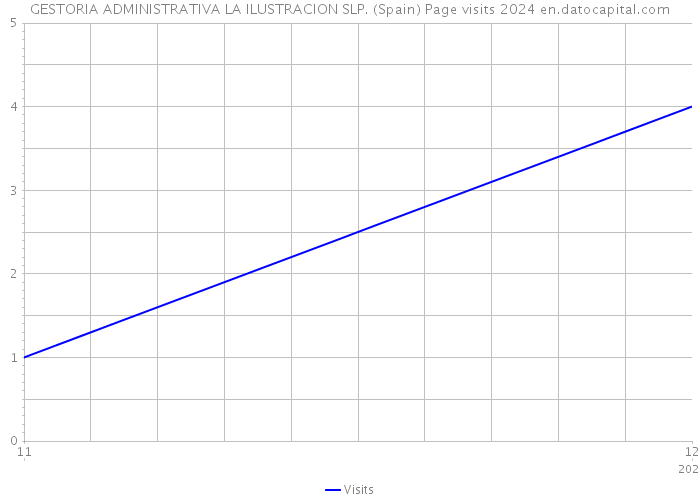 GESTORIA ADMINISTRATIVA LA ILUSTRACION SLP. (Spain) Page visits 2024 